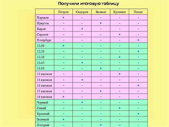 Получили итоговую таблицу Петров Сидоров Волков Кузьмин Попов Харьков + - - Иркутск -