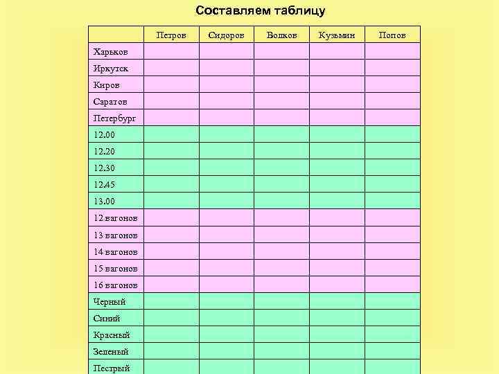 Составляем таблицу Петров Харьков Иркутск Киров Саратов Петербург 12. 00 12. 20 12. 30