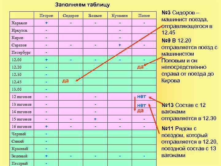 Заполняем таблицу Петров Сидоров Волков Кузьмин Попов Харьков + - - Иркутск - -