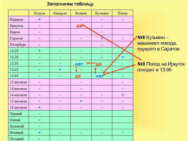 Заполняем таблицу Петров Сидоров Волков Кузьмин Попов Харьков + - - Иркутск - да