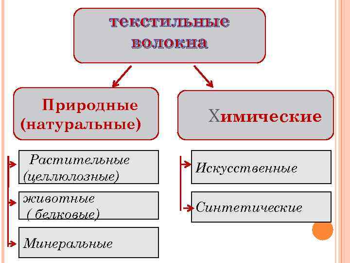 Минеральные текстильные волокна. Натуральные текстильные волокна. Искусственные синтетические натуральные Минеральные волокна. Текстильные волокна. Природные волокна.