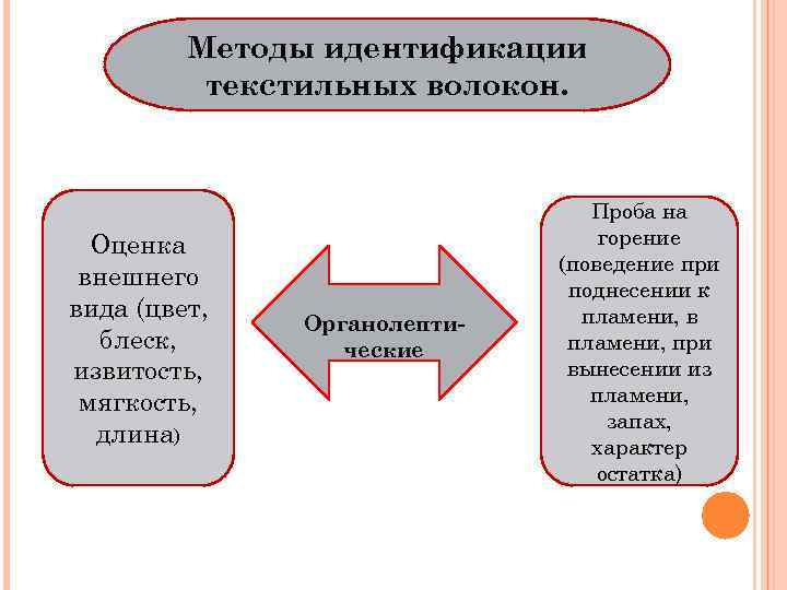 Методы идентификации текстильных волокон. Оценка внешнего вида (цвет, блеск, извитость, мягкость, длина) Органолептические Проба