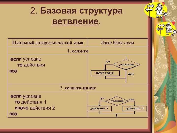 Алгоритм языка. Ветвление на школьном алгоритмическом языке. Алгоритмический язык ветвление. Структура алгоритма на школьном алгоритмическом языке. Алгоритм на алгоритмическом языке.