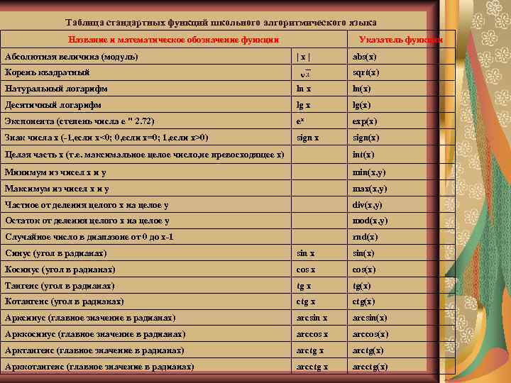 Таблица стандартных функций школьного алгоритмического языка Название и математическое обозначение функции Указатель функции Абсолютная