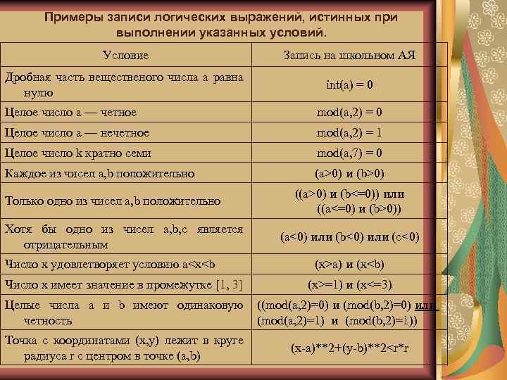 Примеры записи логических выражений, истинных при выполнении указанных условий. Условие Запись на школьном АЯ