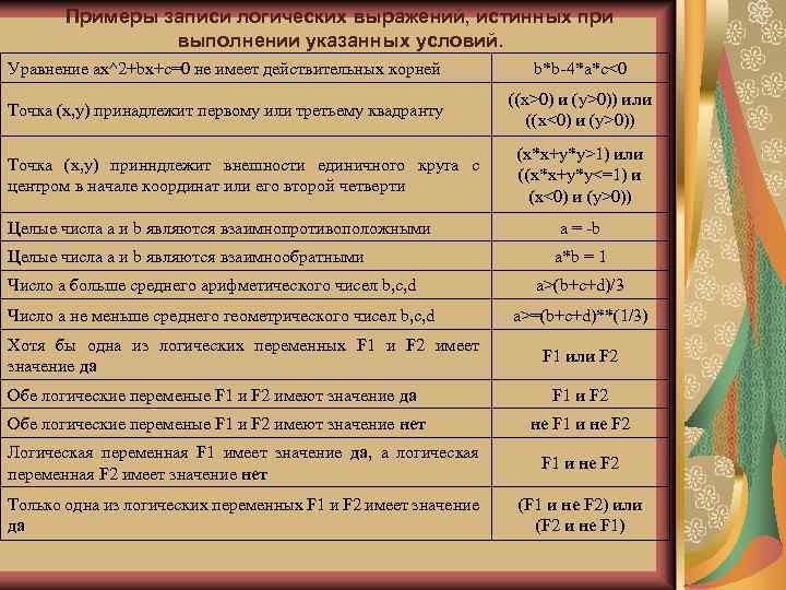 Примеры записи логических выражений, истинных при выполнении указанных условий. Уравнение ax^2+bx+c=0 не имеет действительных