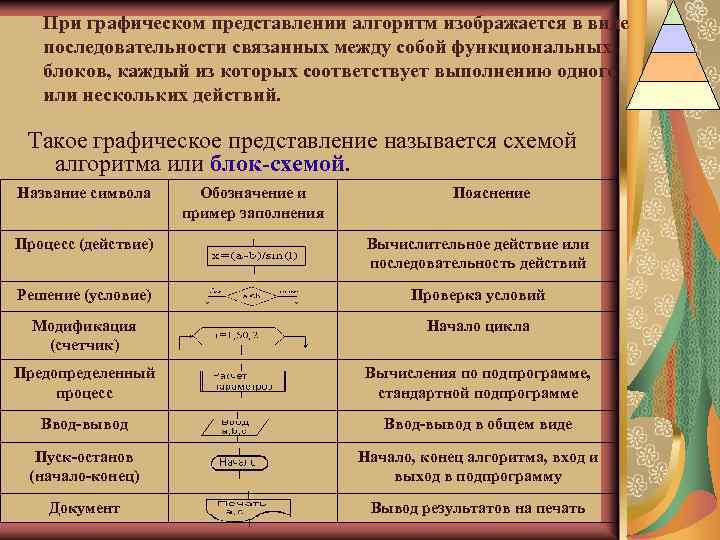 Графическое представление алгоритма называется. Алгоритм изображается в виде последовательности. При графическом представлении алгоритмов.... Графическое представление и алгоритмический язык.