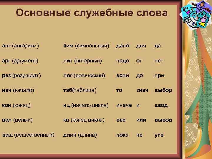 Основные служебные слова алг (алгоритм) сим (символьный) дано для да арг (аргумент) лит (литерный)