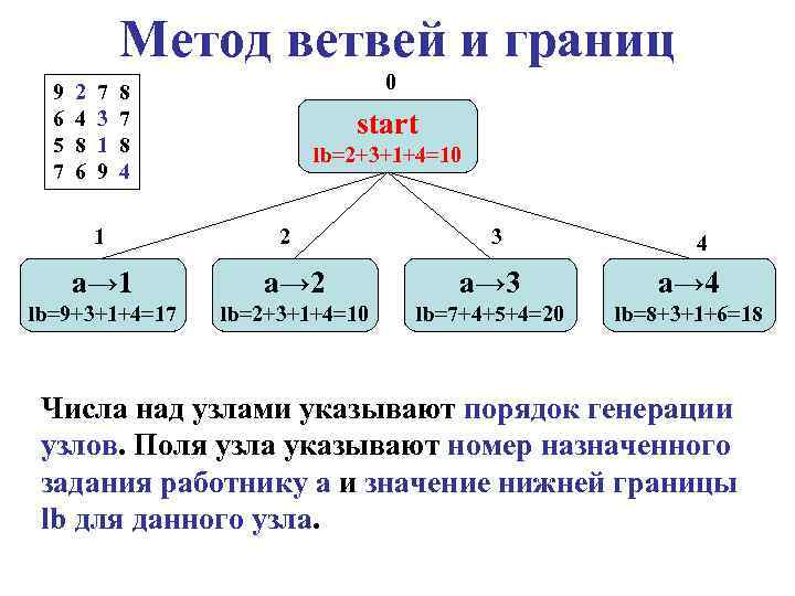 Метод ветвей и границ. В алгоритме метода ветвей и границ на 2-м шаге. Алгоритм метод ветвей и границ целочисленного программирования. Привести алгоритм метода ветвей и границ. Алгоритм построения расписания методом ветвей и границ является.