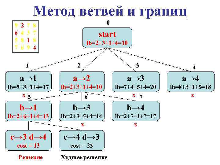 Метод ветвей и границ 9 6 5 7 2 4 8 6 7 3