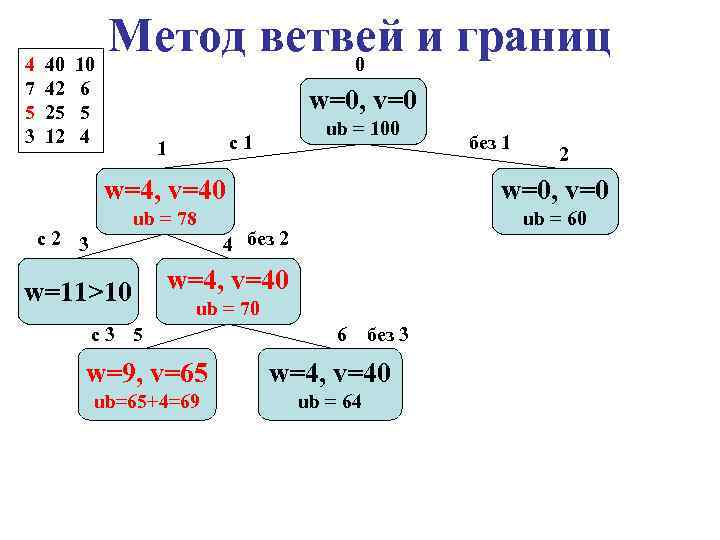 Метод ветвей и границ 4 40 10 0 7 42 6 5 25 5