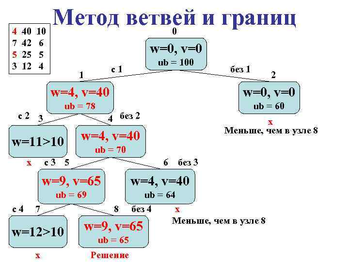 Блок схема метода ветвей и границ