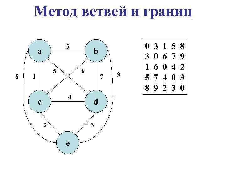 Блок схема метода ветвей и границ