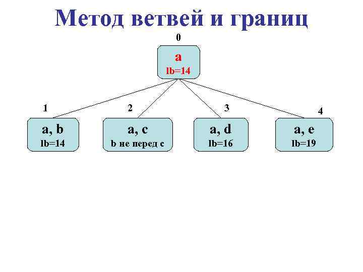Метод ветвей и границ 0 a lb=14 1 2 3 a, b a, c
