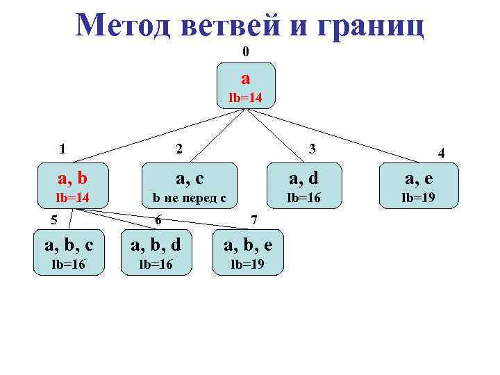 Блок схема метода ветвей и границ