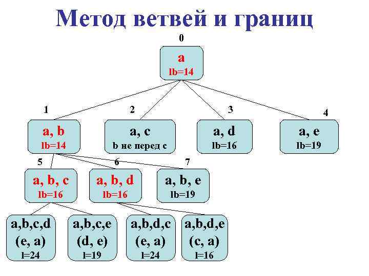 Метод ветвей и границ 0 a lb=14 1 2 a, b a, c a,