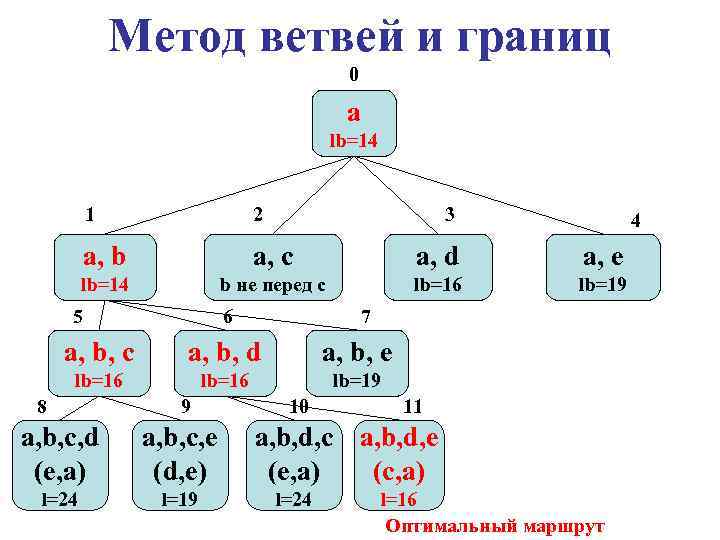 Метод ветвей и границ 0 a lb=14 1 2 a, b a, c a,