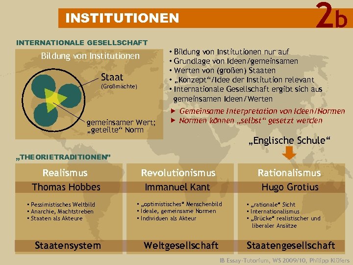 2 b INSTITUTIONEN INTERNATIONALE GESELLSCHAFT Bildung von Institutionen Staat (Großmächte) gemeinsamer Wert; „geteilte“ Norm