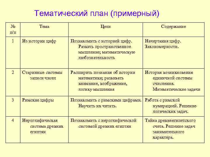 Тематический план (примерный) № п/п Тема Цели Содержание 1 Из истории цифр Познакомить с
