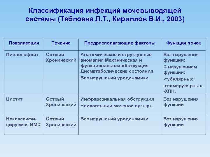 Классификация инфекций