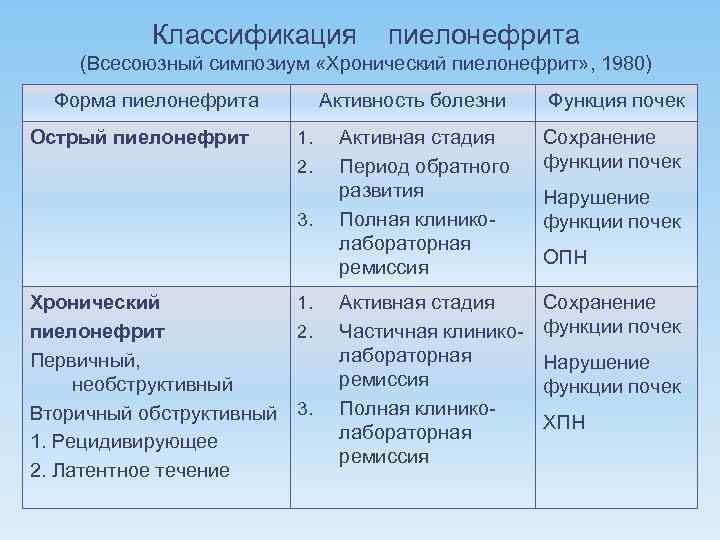 Классификация пиелонефрита (Всесоюзный симпозиум «Хронический пиелонефрит» , 1980) Форма пиелонефрита Острый пиелонефрит Активность болезни