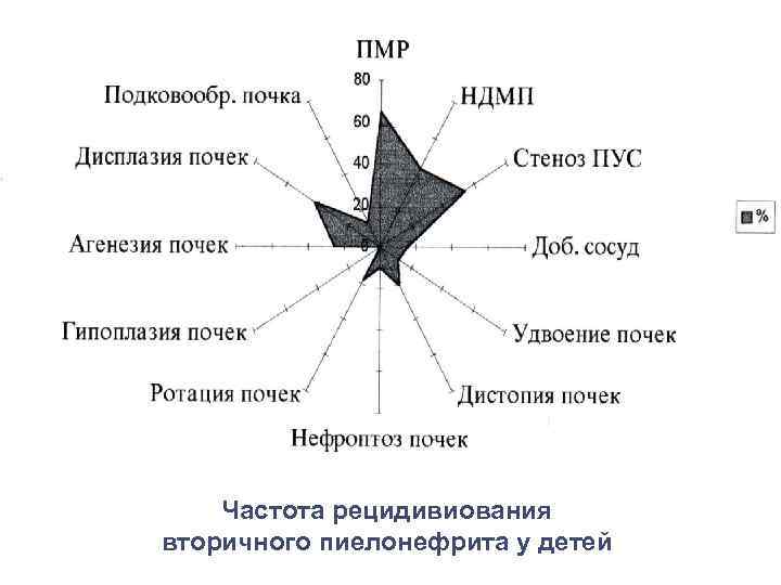 Частота рецидивов вторичного пиелонефрита за 1 год Частота рецидивиования вторичного пиелонефрита у детей 