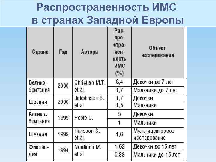 Распространенность ИМС в странах Западной Европы 