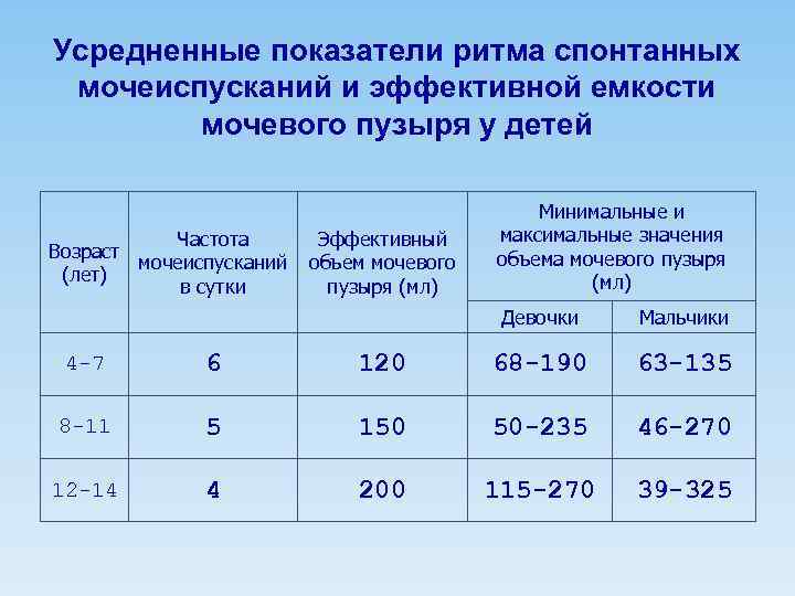 Нормальное мочеиспускание. Объем мочевого пузыря 250 мл. Физиологическая емкость мочевого пузыря. Объем мочевого пузыря у женщин в норме. Функционирование мочевого пузыря частота в норме.