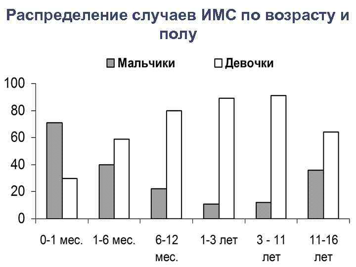 Распределение случаев ИМС по возрасту и полу 