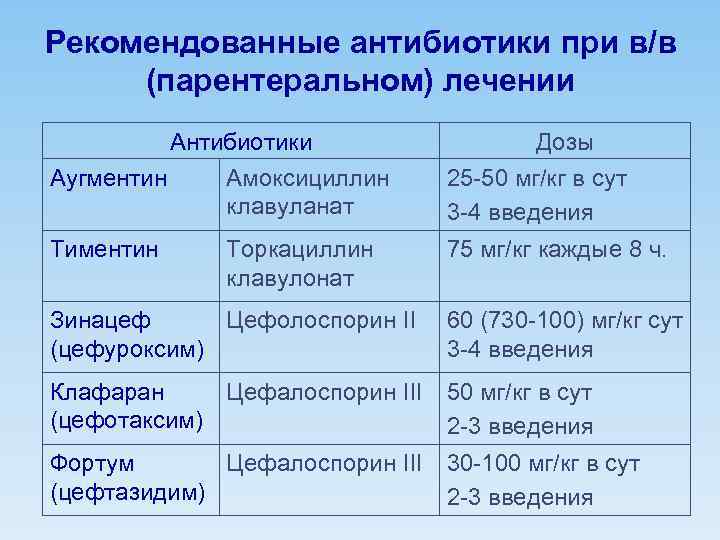 Рекомендованные антибиотики при в/в (парентеральном) лечении Антибиотики Аугментин Амоксициллин клавуланат Дозы 25 -50 мг/кг