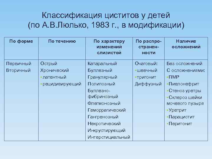 Классификация циститов у детей (по А. В. Люлько, 1983 г. , в модификации) По