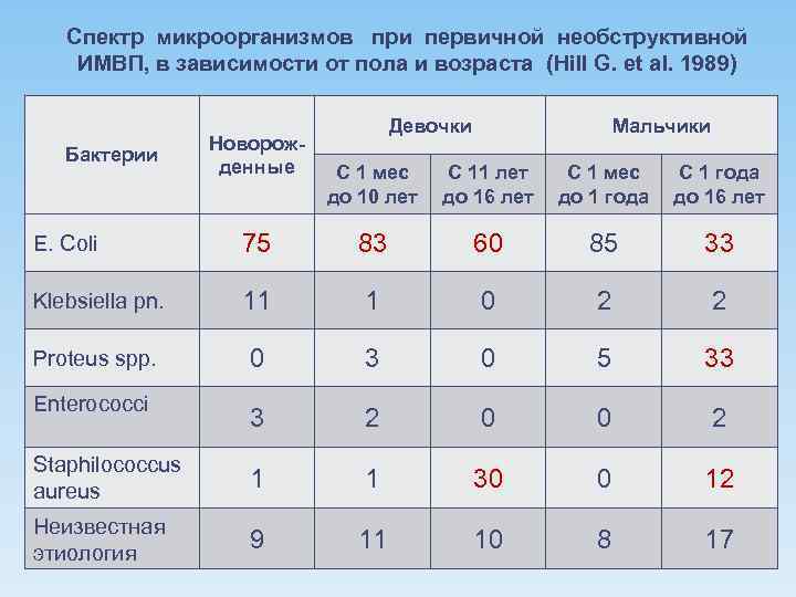 Спектр микроорганизмов при первичной необструктивной ИМВП, в зависимости от пола и возраста (Hill G.