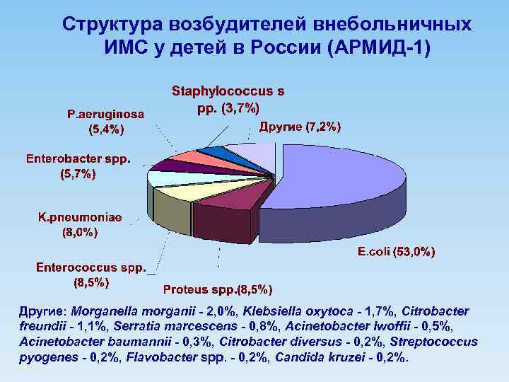 Структура возбудителей внебольничных ИМС у детей в России (АРМИД-1) Другие: Morganella morganii - 2,