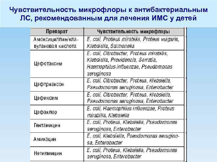 Чувствительность микрофлоры к антибактериальным ЛС, рекомендованным для лечения ИМС у детей 