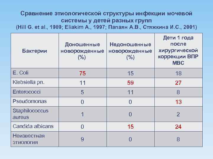 Сравнение этиологической структуры инфекции мочевой системы у детей разных групп (Hill G. et al.