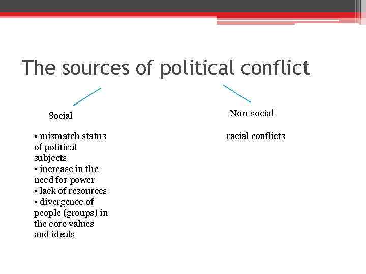 The sources of political conflict Social • mismatch status of political subjects • increase