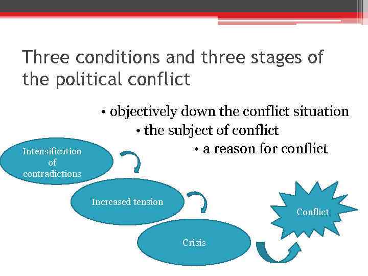 Three conditions and three stages of the political conflict Intensification of contradictions • objectively