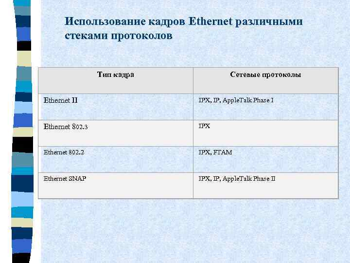 Использование кадров Ethernet различными стеками протоколов Тип кадра Сетевые протоколы Ethernet II IPX, IP,