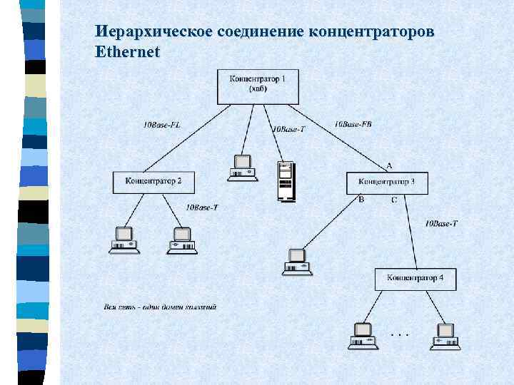 Иерархическое соединение концентраторов Ethernet 