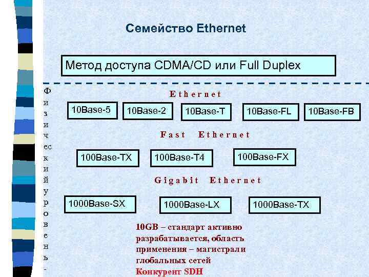 Семейство Ethernet Метод доступа CDMA/CD или Full Duplex Ф и з и ч ес
