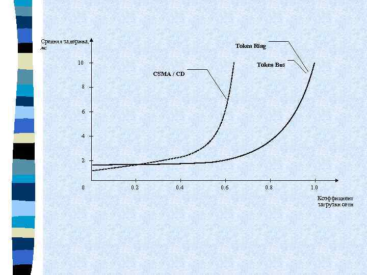 Средняя задержка, мс Token Ring 10 Token Bus CSMA / CD 8 6 4