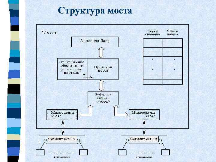 Структура моста 