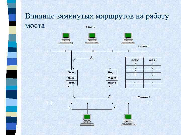 Влияние замкнутых маршрутов на работу моста 