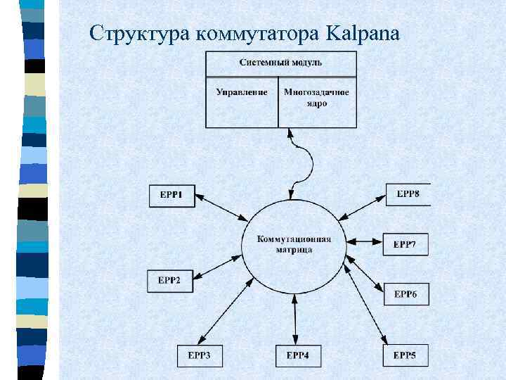 Структура коммутатора Kalpana 