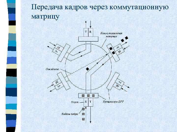 Передача кадров через коммутационную матрицу 