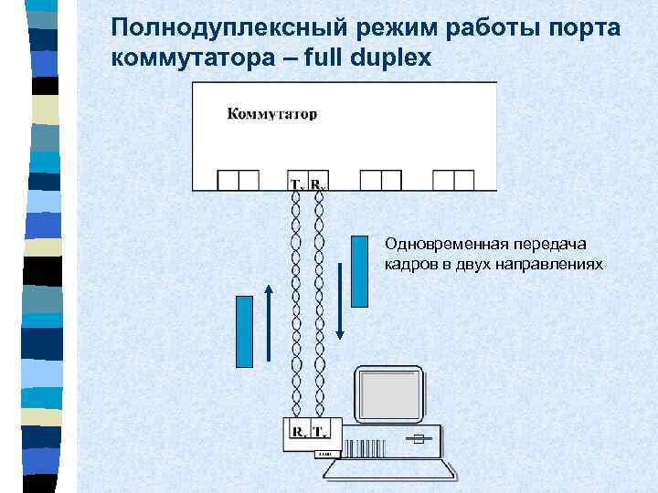 Полнодуплексный режим работы порта коммутатора – full duplex Одновременная передача кадров в двух направлениях