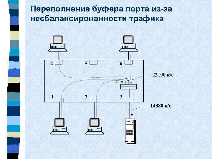Переполнение буфера порта из-за несбалансированности трафика 