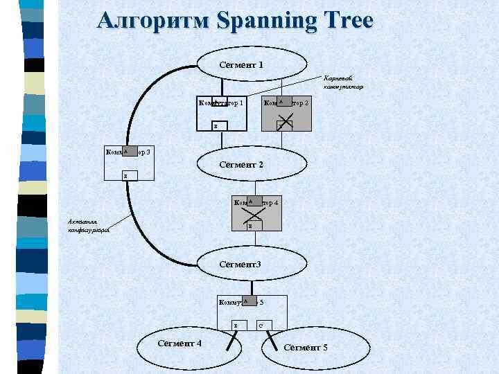  Алгоритм Spanning Tree Сегмент 1 Корневой коммутатор А Коммутатор 1 А Коммутатор 2