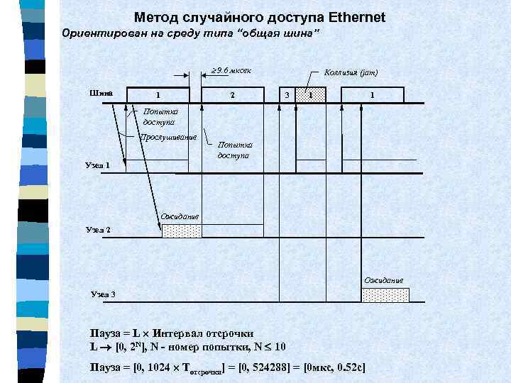 Метод случайного доступа Ethernet Ориентирован на среду типа “общая шина” 9. 6 мксек Шина