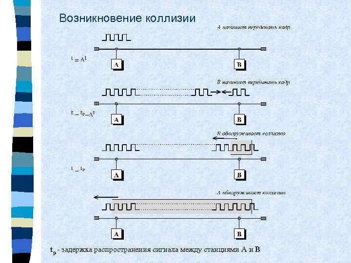 Возникновение коллизии tp - задержка распространения сигнала между станциями A и B 